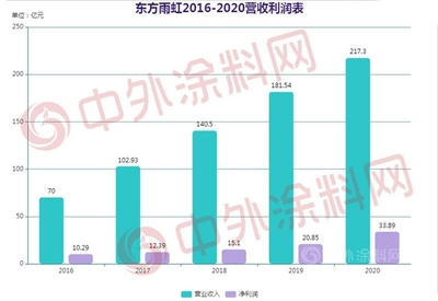 拟建45个工厂,261.5亿投资!东方雨虹为何这般疯狂!